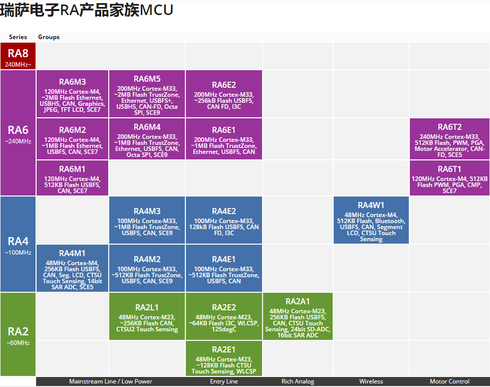 瑞萨电子RA产品家族MCU