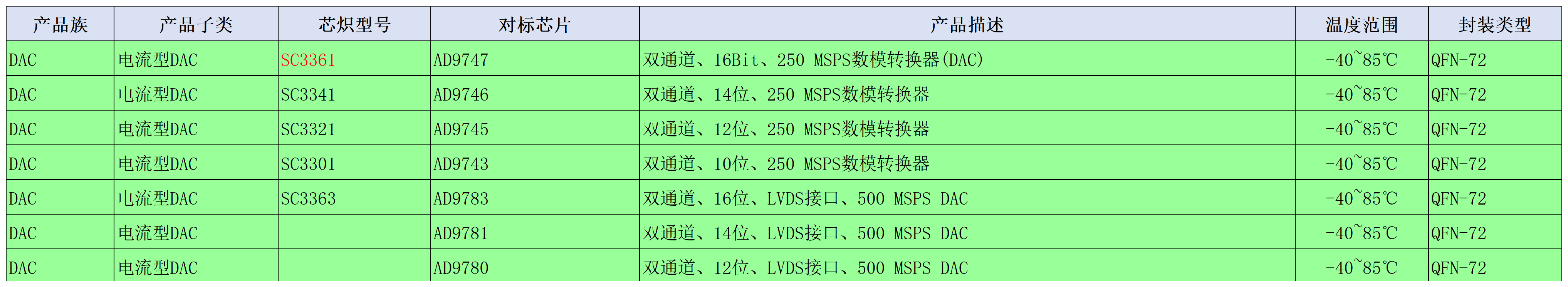 电流型DAC