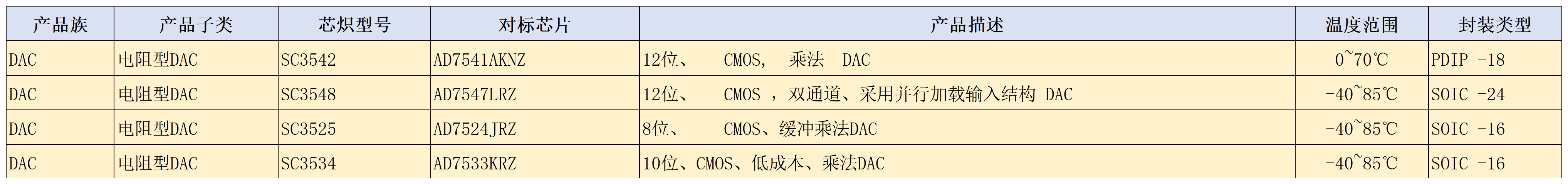 电阻型DAC