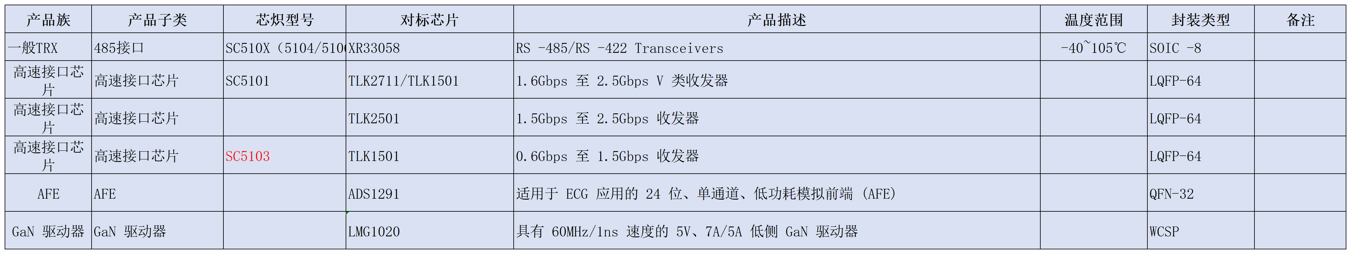 高速接口芯片