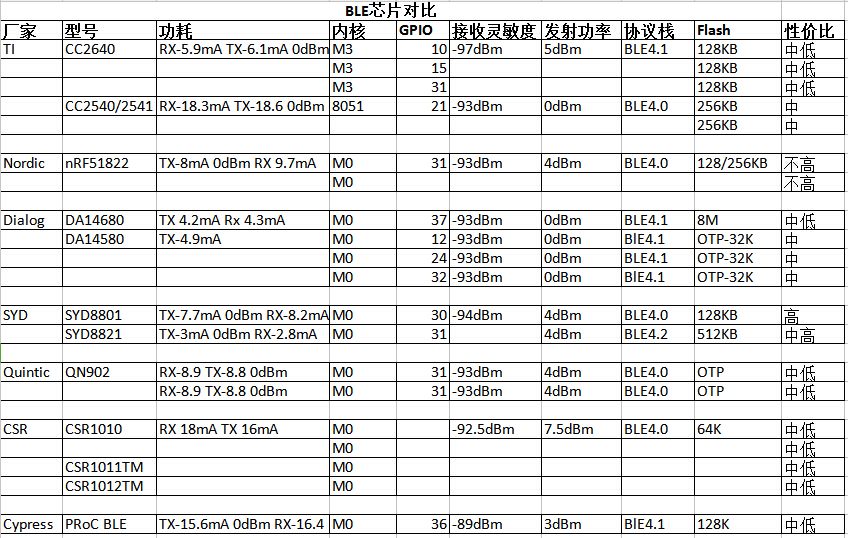 The Comparison Of  Bluetooth Chips